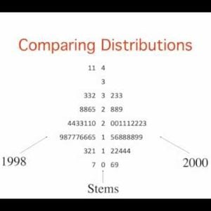 3. Graphing  Distributions: Stem and Leaf Displays