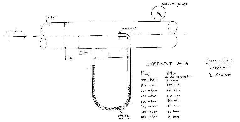 pitot tube experiment conclusion