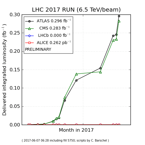 07_June_2017-pp_luminosity_integrated_date_2017.png