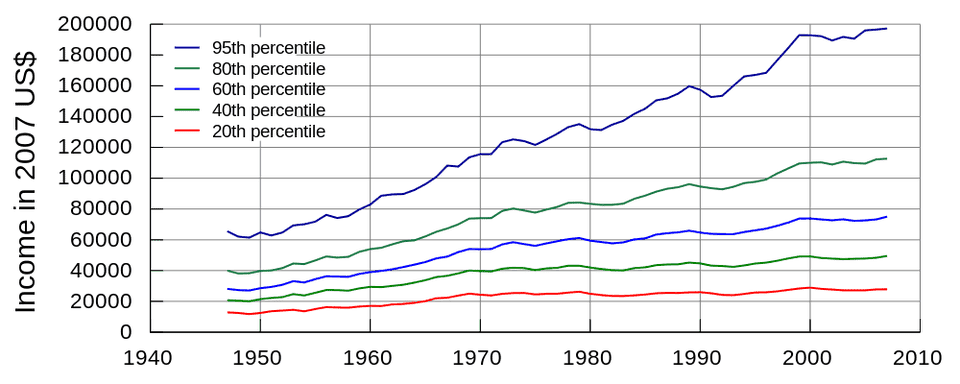 1000px-United_States_Income_Distribution_1947-2007.svg.png