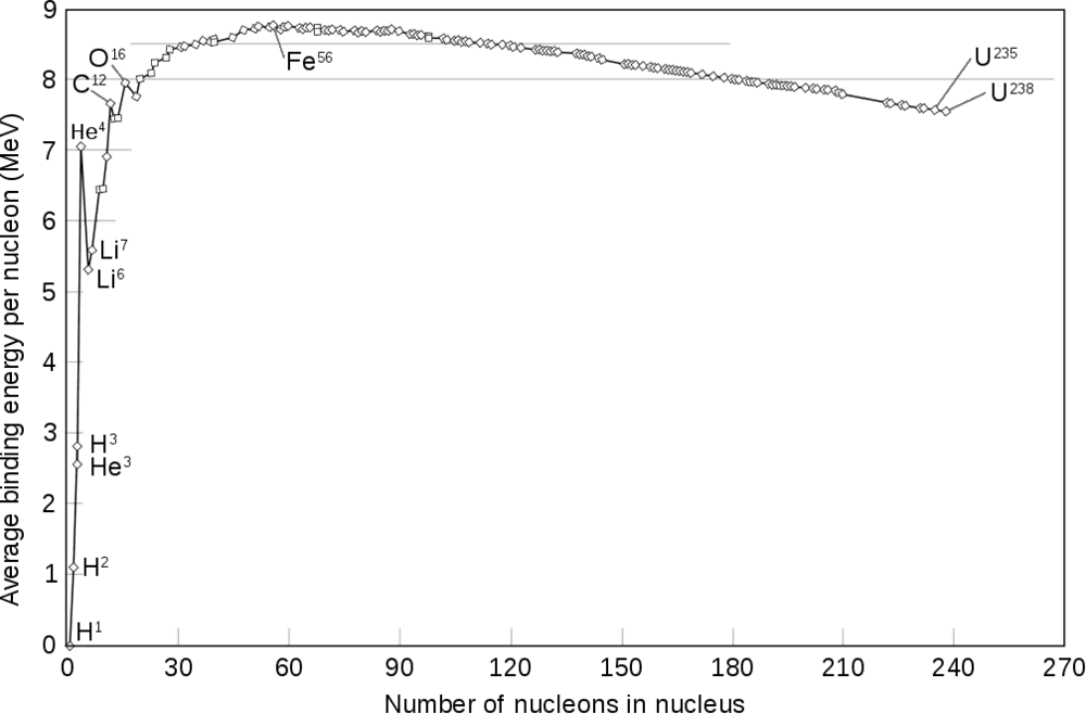 1007px-Binding_energy_curve_-_common_isotopes.svg.png