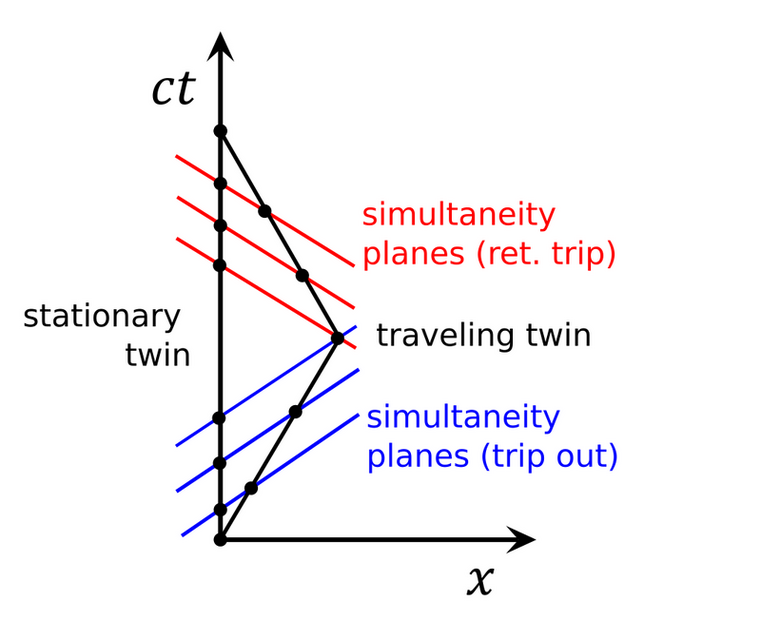 1024px-Twin_Paradox_Minkowski_Diagram.svg.png