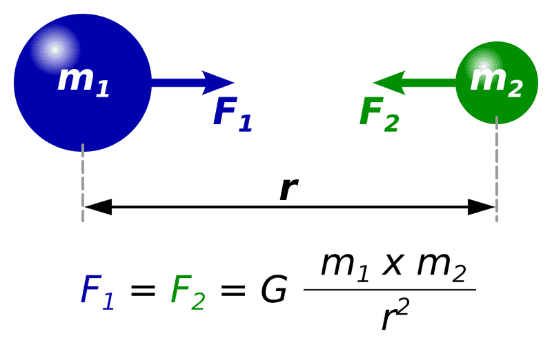 1280px-NewtonsLawOfUniversalGravitation.svg.png