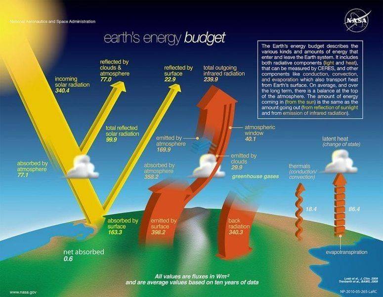 1280px-The-NASA-Earth's-Energy-Budget-satellite-infrared-radiation-fluxes.jpg