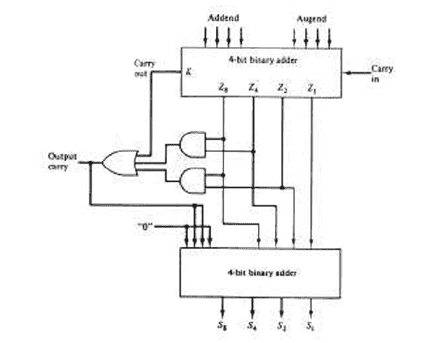 1323_block_diagram_of_bcd_adder.png