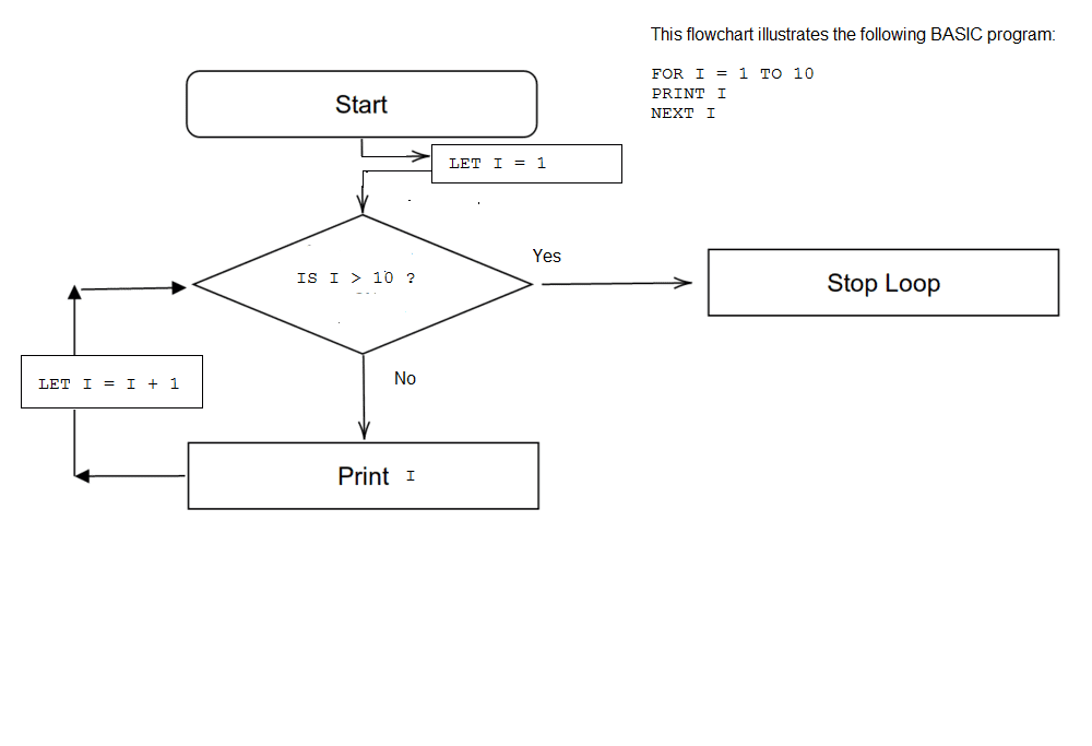 Flow Chart For a 'for' Loop In Python