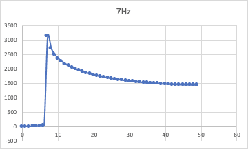 The power spectrum of a sine wave (C language)