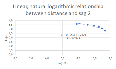 How can I linearize my (negative slope) quadratic graph?