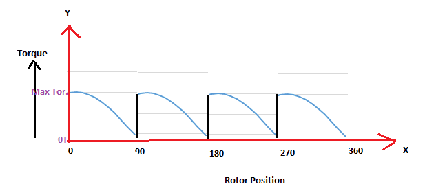 Please confirm the torque curve of a DC motor