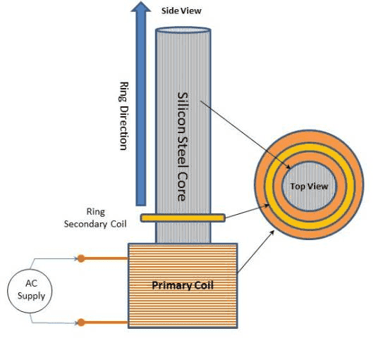 Questions about magnetic levitation of a Thompson Ring