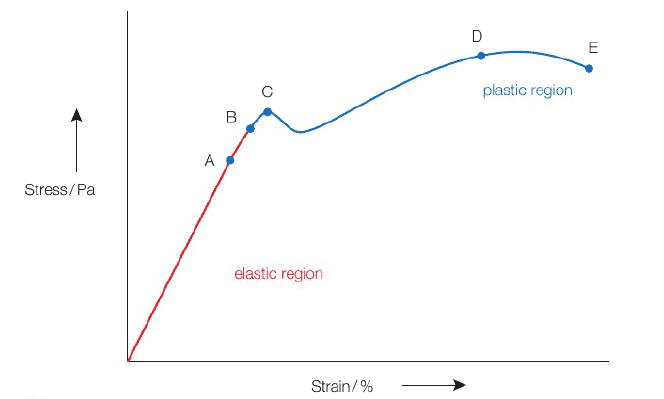 Stress–strain curve - Wikipedia