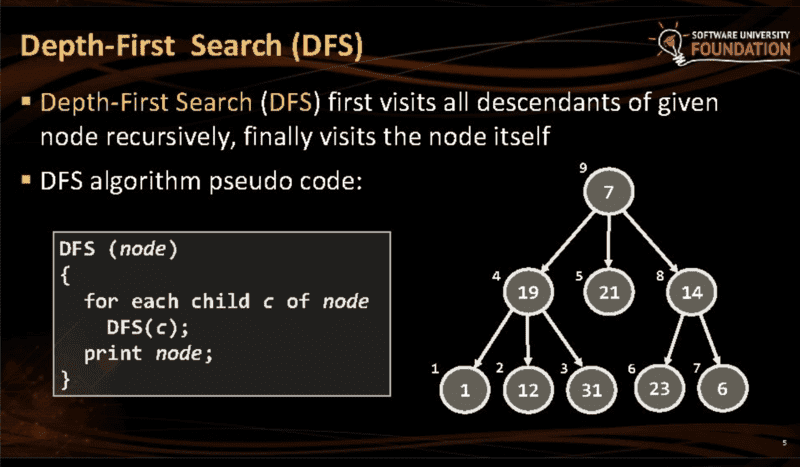Depth First Search in Python (with Code), DFS Algorithm