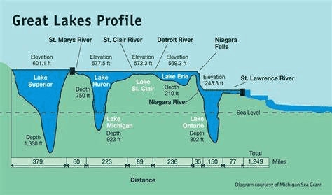 Formation And Evolution Of The Great Lakes In Us Canada Border