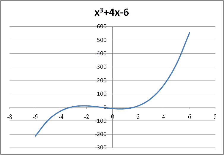 find-the-solution-of-f-x-x-3-4x-6-0