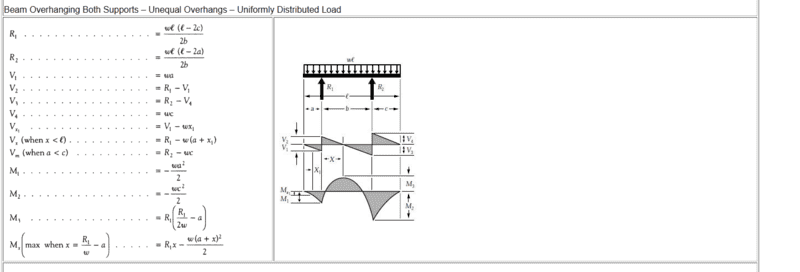 Bending Moment for Simply Supported, Overhanging Beam with two Overhangs