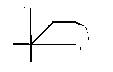 Drawing V T And A T From X T Physics Forums