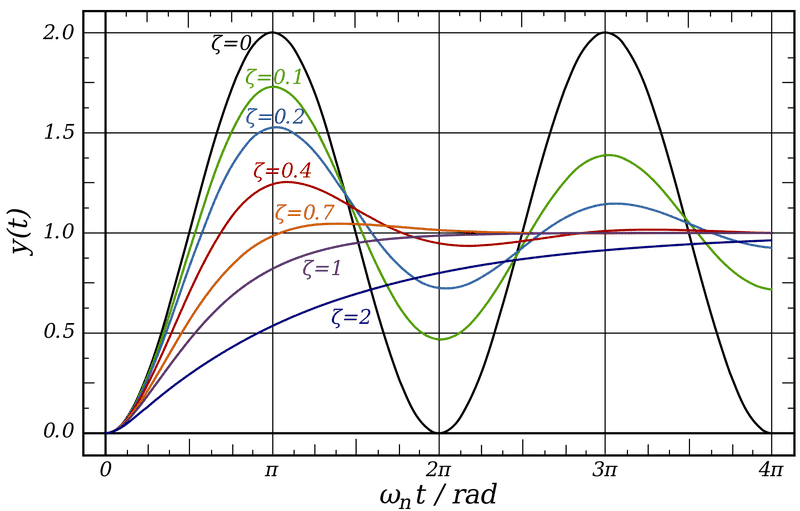 Calculating Contact Time and Damping Coefficient for a Second Order System