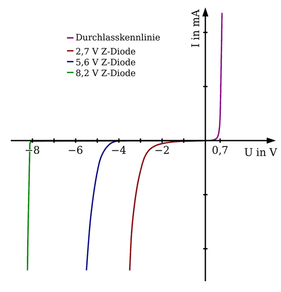 2000px-Kennlinie_Z-Diode.svg.png