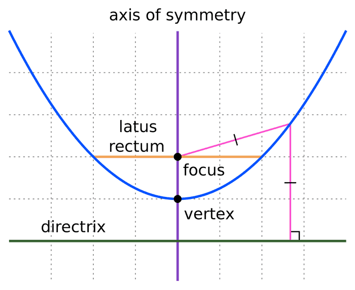 2000px-Parts_of_Parabola.svg.png