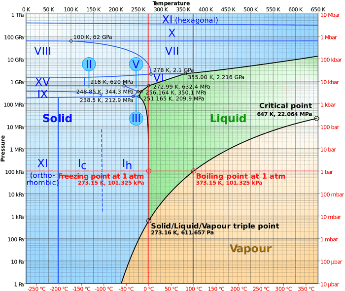 2000px-Phase_diagram_of_water.svg.png