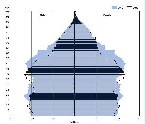 2010.census.old.farts.are.retiring.soon.buy.stock.in.geritol.if.youre.smart.jpg