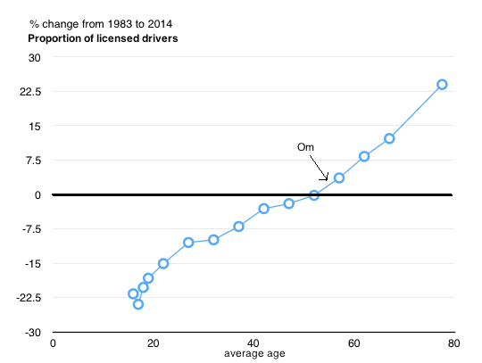 2016.08.28.percent.change.in.age.demographic.of.people.with.drivers.licenses.png