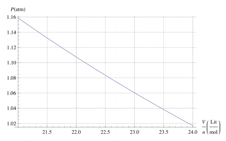 Answered: Use the Van der Waals EOS to plot the…