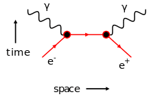 220px-Feynman_EP_Annihilation.svg.png