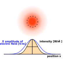 220px-Laser_gaussian_profile.svg.png