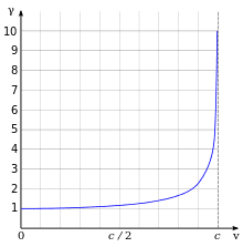 220px-Lorentz_factor.svg.png