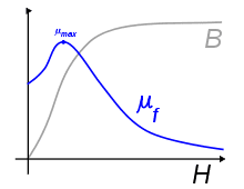 220px-Permeability_of_ferromagnet_by_Zureks.svg.png