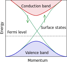 220px-Topological_insulator_band_structure.svg.png