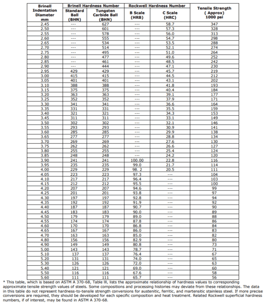 Summary of hardness values at in different tested area of high carbon