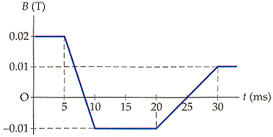 Induced Emf in a coil