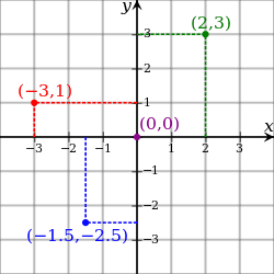 Solving Vector Sum A+B=C: Graphically