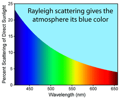 250px-Rayleigh_sunlight_scattering.png