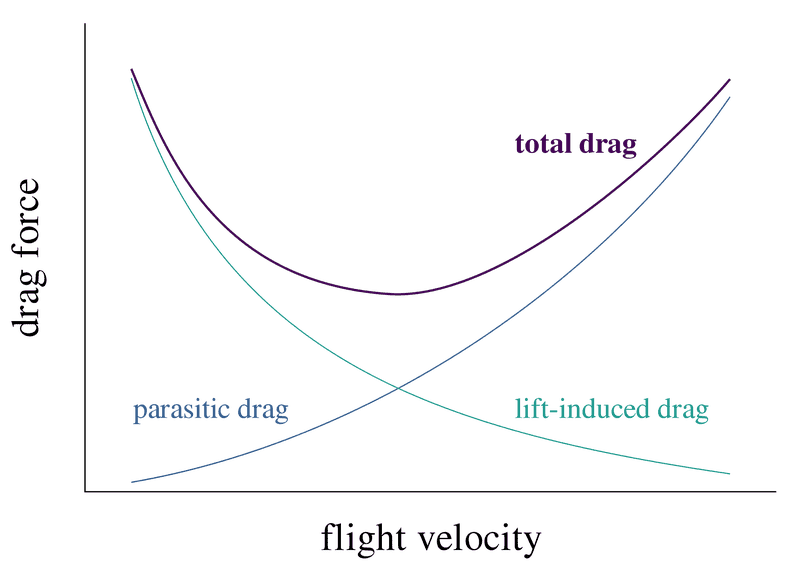 2560px-Drag_curves_for_aircraft_in_flight.svg.png