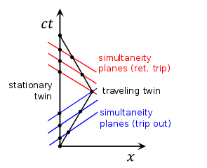 295px-Twin_Paradox_Minkowski_Diagram.svg.png