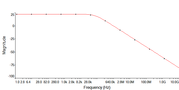 How do I find Bandwidth from looking at Graph?