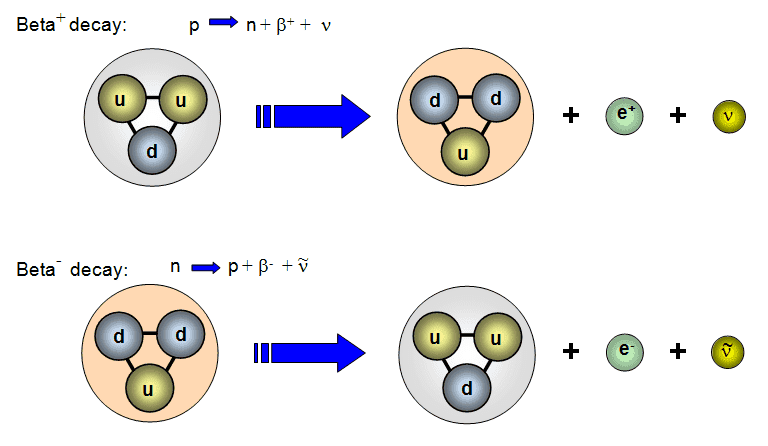 an-electron-coming-from-the-nucleus-in-beta-decay