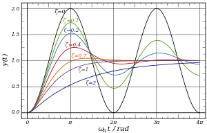 300px-2nd_Order_Damping_Ratios.svg.png