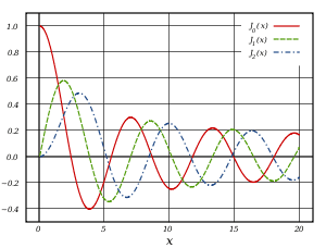 300px-Bessel_Functions_%281st_Kind,_n%3D0,1,2%29.svg.png