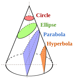 300px-Conic_Sections.svg.png