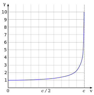 300px-Lorentz_factor.svg.png