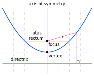 300px-Parts_of_Parabola.svg.png