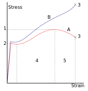 300px-Stress_v_strain_A36_2.svg.png