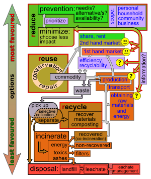 300px-Waste_hierarchy_rect-en.svg.png