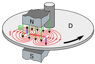 310px-Eddy_current_brake_diagram.svg.png