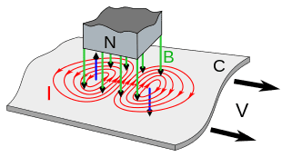 310px-Eddy_currents_due_to_magnet.svg.png