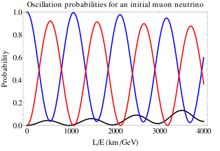 320px-Oscillations_muon_short.svg.png